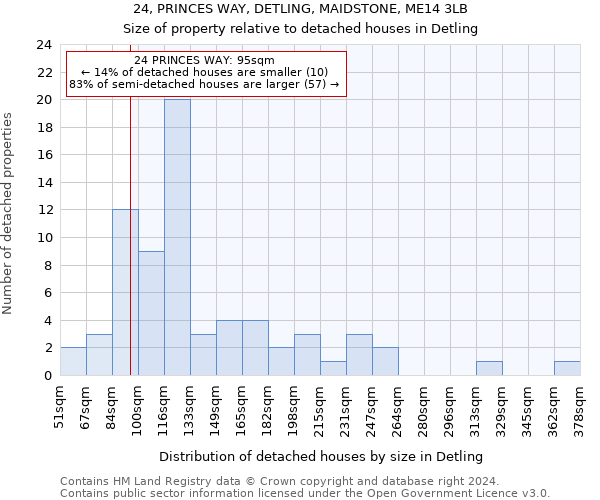 24, PRINCES WAY, DETLING, MAIDSTONE, ME14 3LB: Size of property relative to detached houses in Detling
