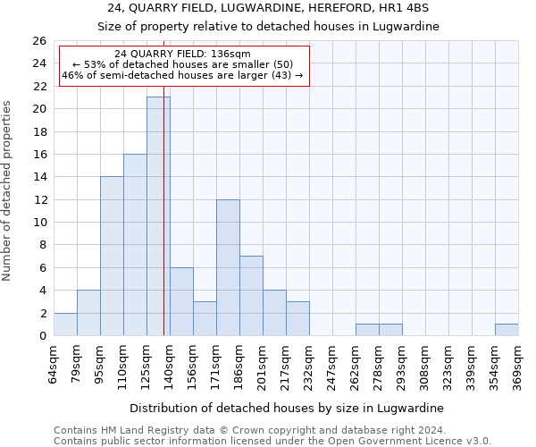 24, QUARRY FIELD, LUGWARDINE, HEREFORD, HR1 4BS: Size of property relative to detached houses in Lugwardine