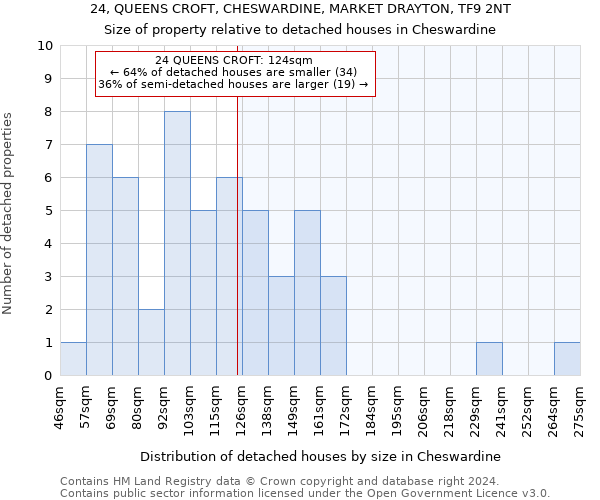 24, QUEENS CROFT, CHESWARDINE, MARKET DRAYTON, TF9 2NT: Size of property relative to detached houses in Cheswardine