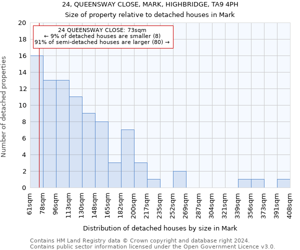 24, QUEENSWAY CLOSE, MARK, HIGHBRIDGE, TA9 4PH: Size of property relative to detached houses in Mark