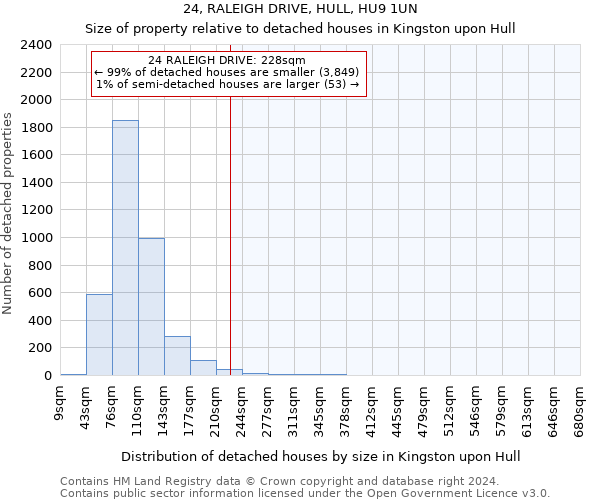 24, RALEIGH DRIVE, HULL, HU9 1UN: Size of property relative to detached houses in Kingston upon Hull