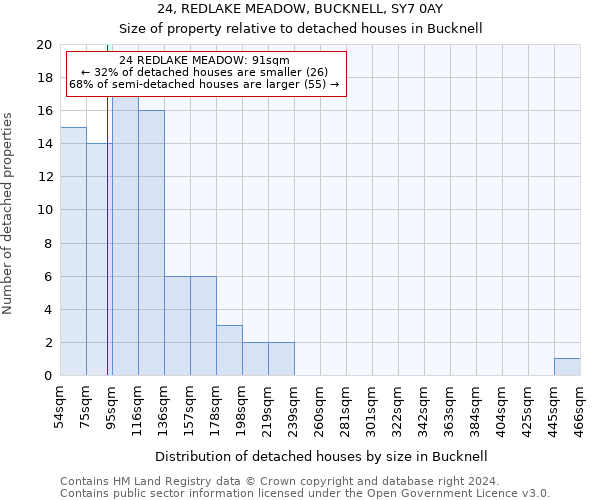 24, REDLAKE MEADOW, BUCKNELL, SY7 0AY: Size of property relative to detached houses in Bucknell