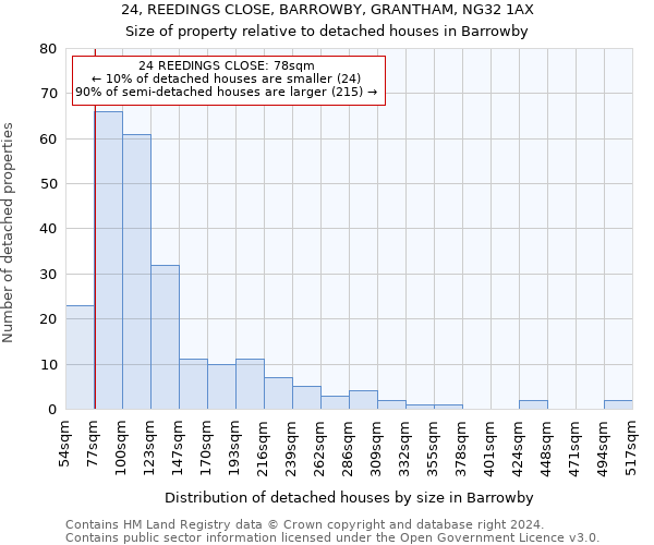 24, REEDINGS CLOSE, BARROWBY, GRANTHAM, NG32 1AX: Size of property relative to detached houses in Barrowby