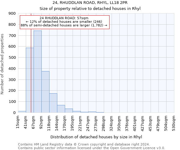 24, RHUDDLAN ROAD, RHYL, LL18 2PR: Size of property relative to detached houses in Rhyl