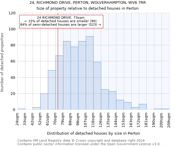 24, RICHMOND DRIVE, PERTON, WOLVERHAMPTON, WV6 7RR: Size of property relative to detached houses in Perton