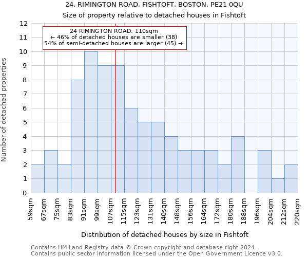 24, RIMINGTON ROAD, FISHTOFT, BOSTON, PE21 0QU: Size of property relative to detached houses in Fishtoft