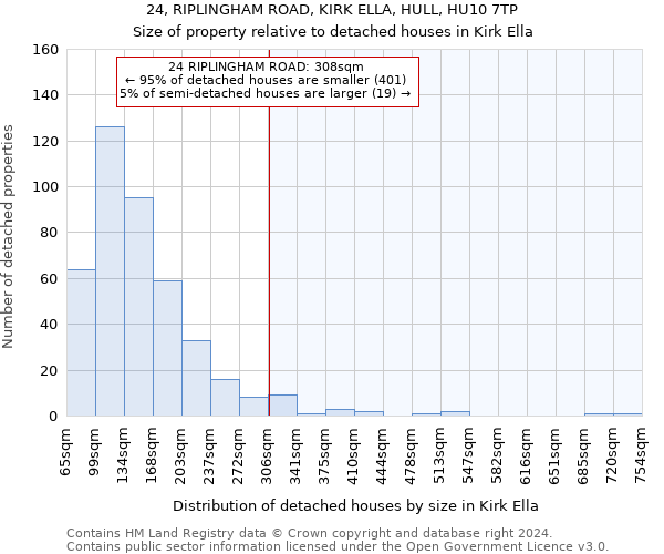 24, RIPLINGHAM ROAD, KIRK ELLA, HULL, HU10 7TP: Size of property relative to detached houses in Kirk Ella