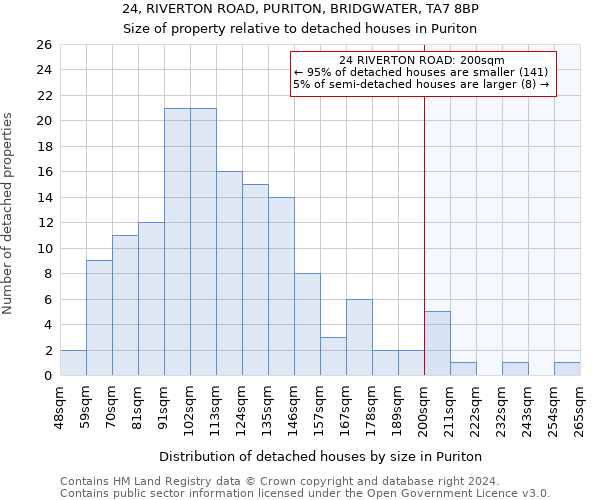 24, RIVERTON ROAD, PURITON, BRIDGWATER, TA7 8BP: Size of property relative to detached houses in Puriton