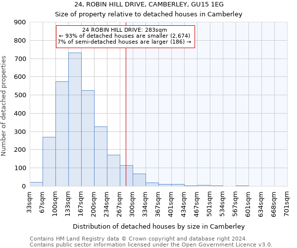 24, ROBIN HILL DRIVE, CAMBERLEY, GU15 1EG: Size of property relative to detached houses in Camberley