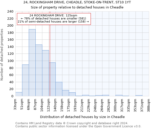 24, ROCKINGHAM DRIVE, CHEADLE, STOKE-ON-TRENT, ST10 1YT: Size of property relative to detached houses in Cheadle