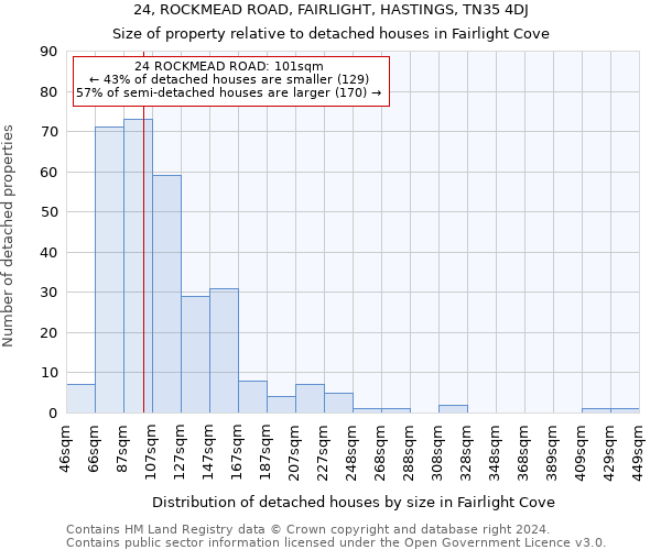 24, ROCKMEAD ROAD, FAIRLIGHT, HASTINGS, TN35 4DJ: Size of property relative to detached houses in Fairlight Cove