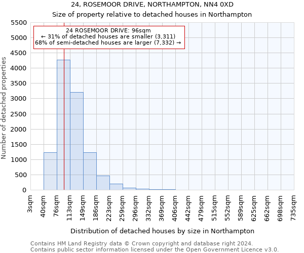 24, ROSEMOOR DRIVE, NORTHAMPTON, NN4 0XD: Size of property relative to detached houses in Northampton