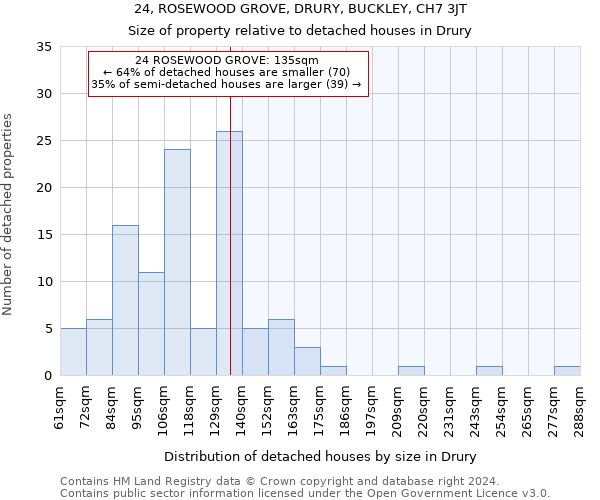 24, ROSEWOOD GROVE, DRURY, BUCKLEY, CH7 3JT: Size of property relative to detached houses in Drury