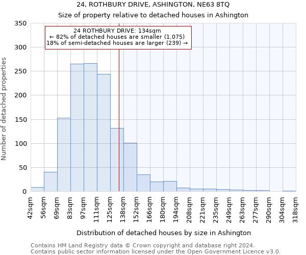 24, ROTHBURY DRIVE, ASHINGTON, NE63 8TQ: Size of property relative to detached houses in Ashington