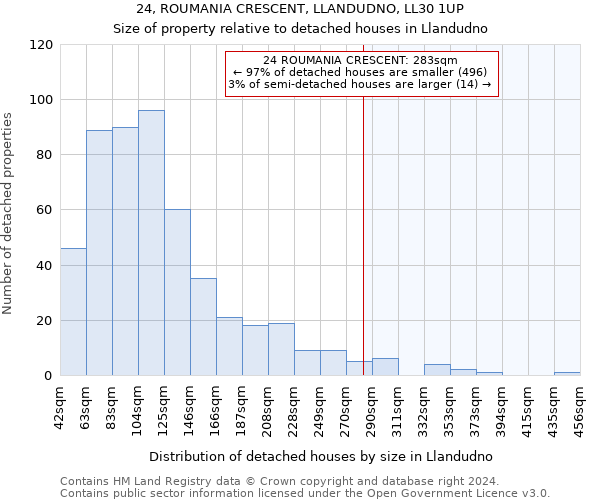 24, ROUMANIA CRESCENT, LLANDUDNO, LL30 1UP: Size of property relative to detached houses in Llandudno