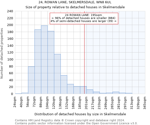 24, ROWAN LANE, SKELMERSDALE, WN8 6UL: Size of property relative to detached houses in Skelmersdale