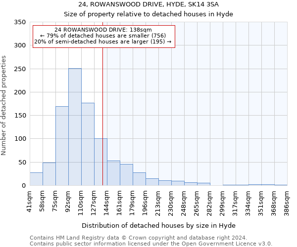 24, ROWANSWOOD DRIVE, HYDE, SK14 3SA: Size of property relative to detached houses in Hyde