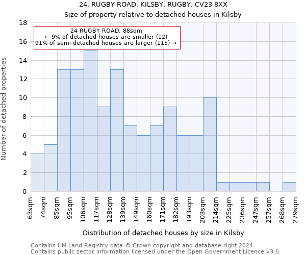 24, RUGBY ROAD, KILSBY, RUGBY, CV23 8XX: Size of property relative to detached houses in Kilsby