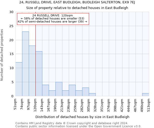 24, RUSSELL DRIVE, EAST BUDLEIGH, BUDLEIGH SALTERTON, EX9 7EJ: Size of property relative to detached houses in East Budleigh