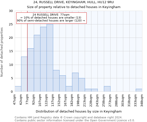 24, RUSSELL DRIVE, KEYINGHAM, HULL, HU12 9RU: Size of property relative to detached houses in Keyingham