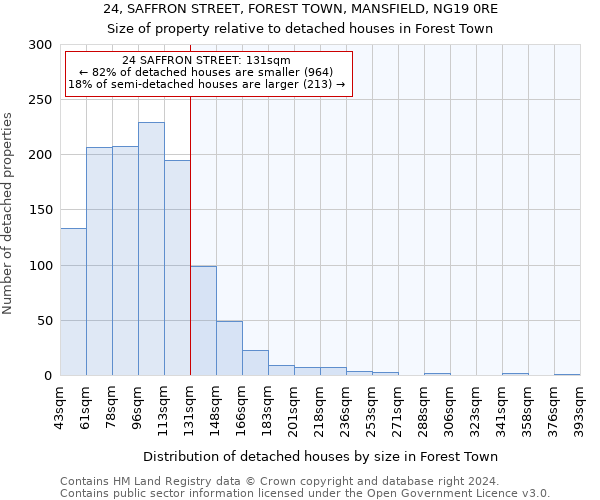 24, SAFFRON STREET, FOREST TOWN, MANSFIELD, NG19 0RE: Size of property relative to detached houses in Forest Town