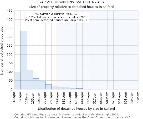 24, SALTIRE GARDENS, SALFORD, M7 4BG: Size of property relative to detached houses in Salford