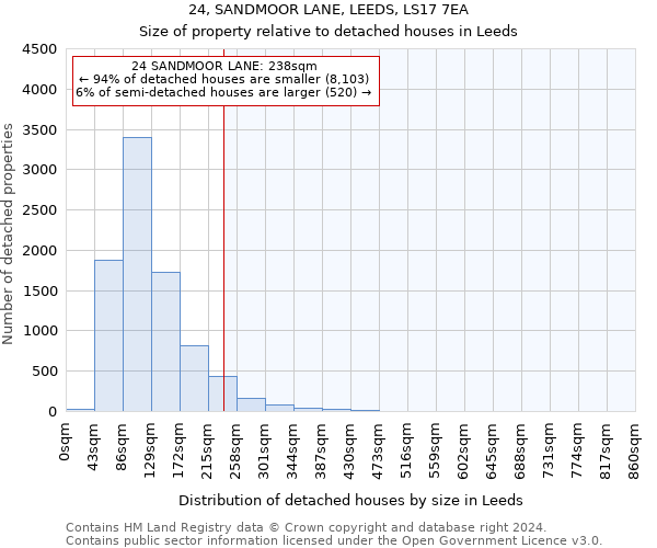 24, SANDMOOR LANE, LEEDS, LS17 7EA: Size of property relative to detached houses in Leeds
