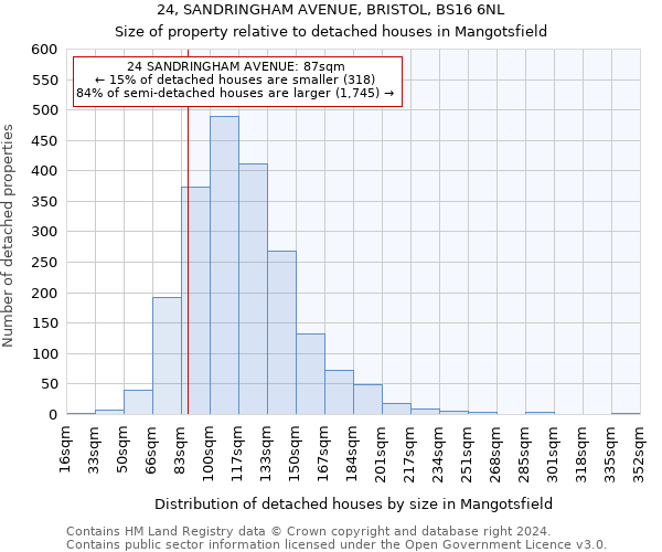 24, SANDRINGHAM AVENUE, BRISTOL, BS16 6NL: Size of property relative to detached houses in Mangotsfield