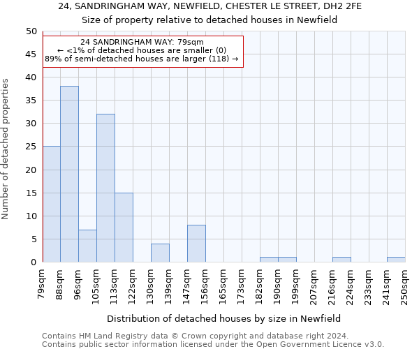 24, SANDRINGHAM WAY, NEWFIELD, CHESTER LE STREET, DH2 2FE: Size of property relative to detached houses in Newfield