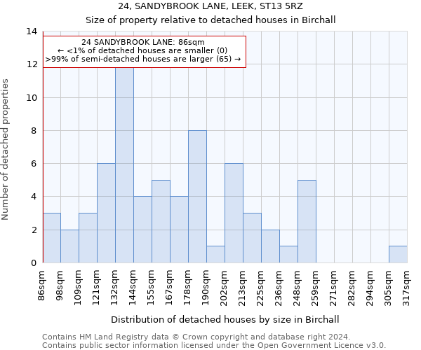 24, SANDYBROOK LANE, LEEK, ST13 5RZ: Size of property relative to detached houses in Birchall