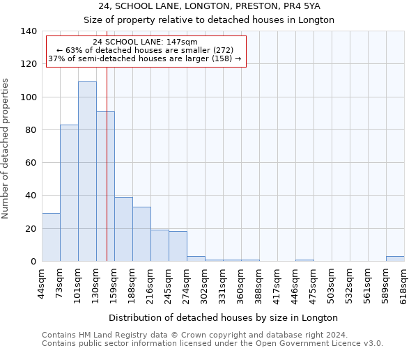 24, SCHOOL LANE, LONGTON, PRESTON, PR4 5YA: Size of property relative to detached houses in Longton