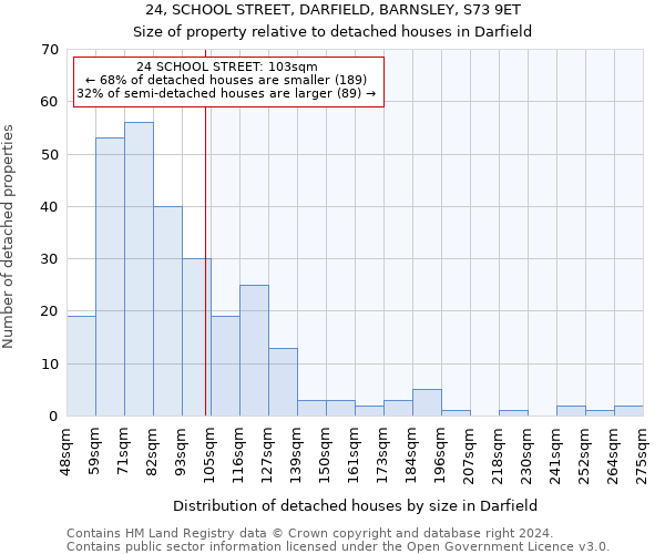 24, SCHOOL STREET, DARFIELD, BARNSLEY, S73 9ET: Size of property relative to detached houses in Darfield