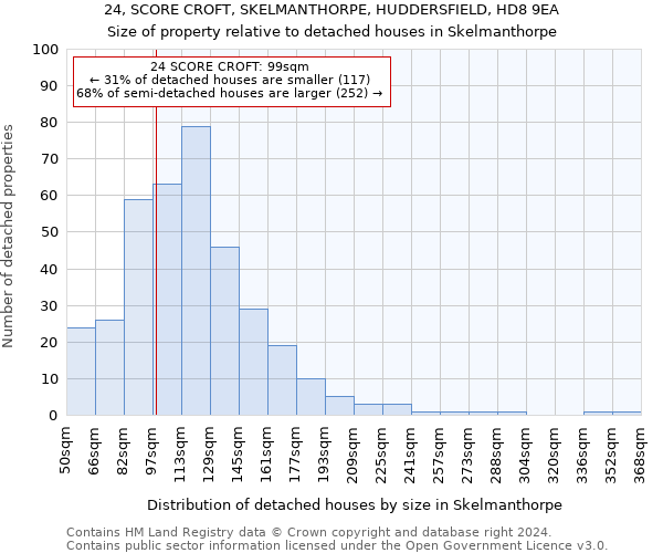 24, SCORE CROFT, SKELMANTHORPE, HUDDERSFIELD, HD8 9EA: Size of property relative to detached houses in Skelmanthorpe