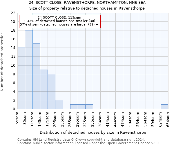 24, SCOTT CLOSE, RAVENSTHORPE, NORTHAMPTON, NN6 8EA: Size of property relative to detached houses in Ravensthorpe