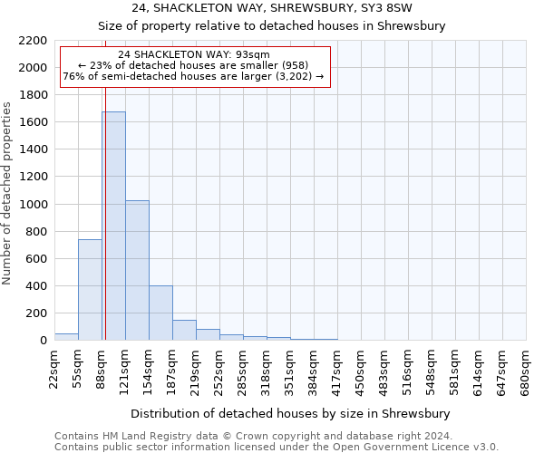 24, SHACKLETON WAY, SHREWSBURY, SY3 8SW: Size of property relative to detached houses in Shrewsbury