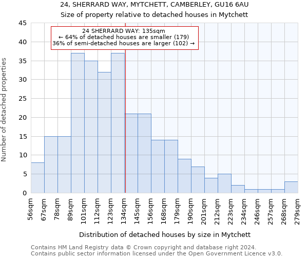 24, SHERRARD WAY, MYTCHETT, CAMBERLEY, GU16 6AU: Size of property relative to detached houses in Mytchett
