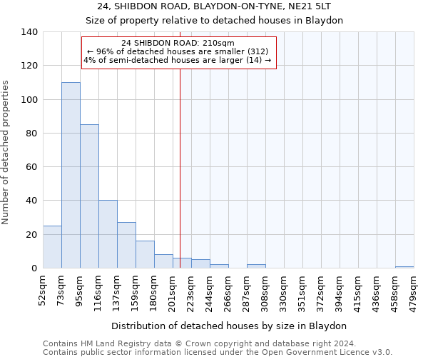 24, SHIBDON ROAD, BLAYDON-ON-TYNE, NE21 5LT: Size of property relative to detached houses in Blaydon