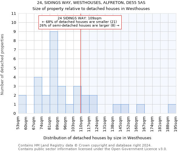 24, SIDINGS WAY, WESTHOUSES, ALFRETON, DE55 5AS: Size of property relative to detached houses in Westhouses