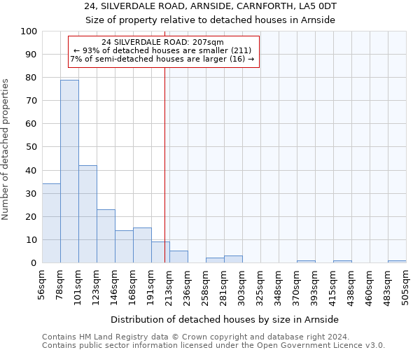 24, SILVERDALE ROAD, ARNSIDE, CARNFORTH, LA5 0DT: Size of property relative to detached houses in Arnside