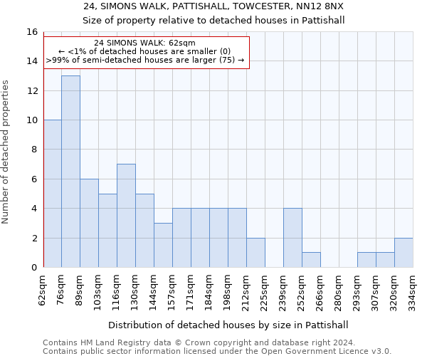 24, SIMONS WALK, PATTISHALL, TOWCESTER, NN12 8NX: Size of property relative to detached houses in Pattishall