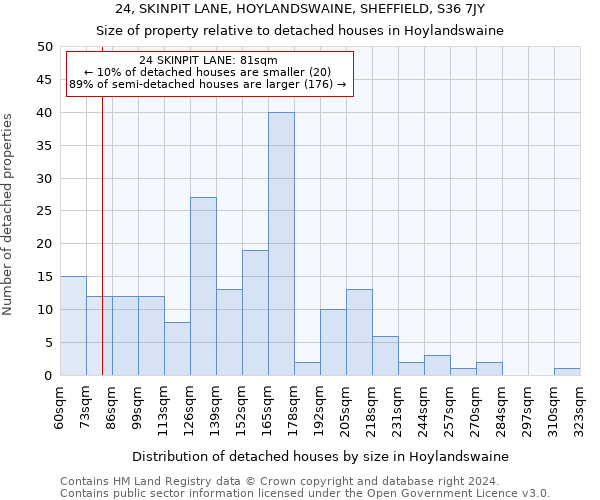 24, SKINPIT LANE, HOYLANDSWAINE, SHEFFIELD, S36 7JY: Size of property relative to detached houses in Hoylandswaine