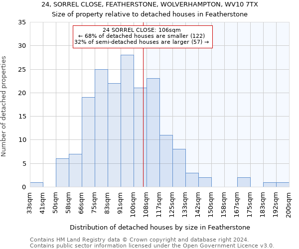 24, SORREL CLOSE, FEATHERSTONE, WOLVERHAMPTON, WV10 7TX: Size of property relative to detached houses in Featherstone