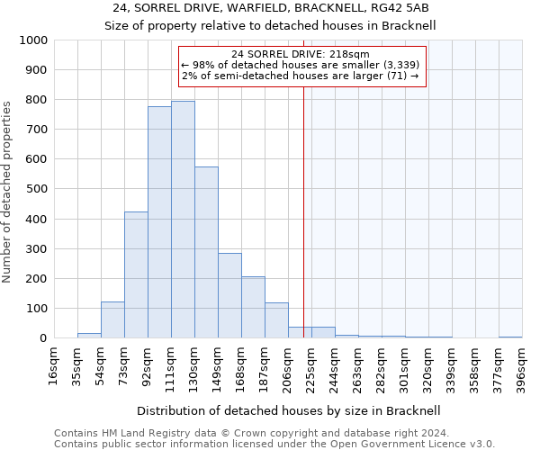 24, SORREL DRIVE, WARFIELD, BRACKNELL, RG42 5AB: Size of property relative to detached houses in Bracknell