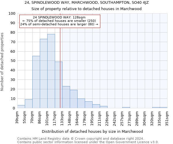 24, SPINDLEWOOD WAY, MARCHWOOD, SOUTHAMPTON, SO40 4JZ: Size of property relative to detached houses in Marchwood
