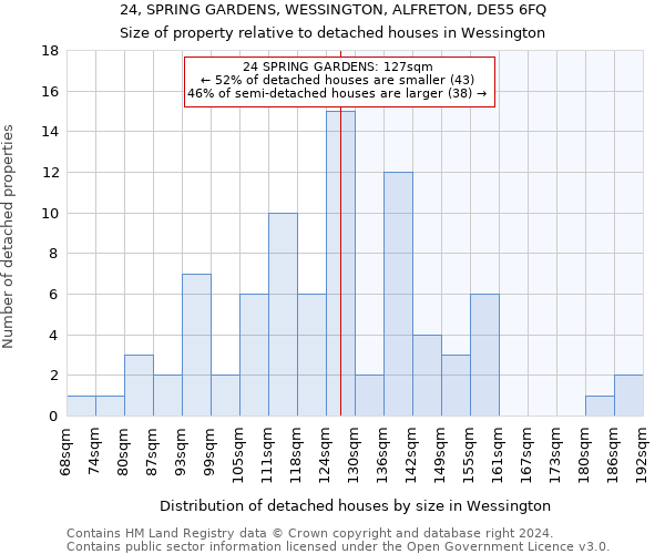 24, SPRING GARDENS, WESSINGTON, ALFRETON, DE55 6FQ: Size of property relative to detached houses in Wessington