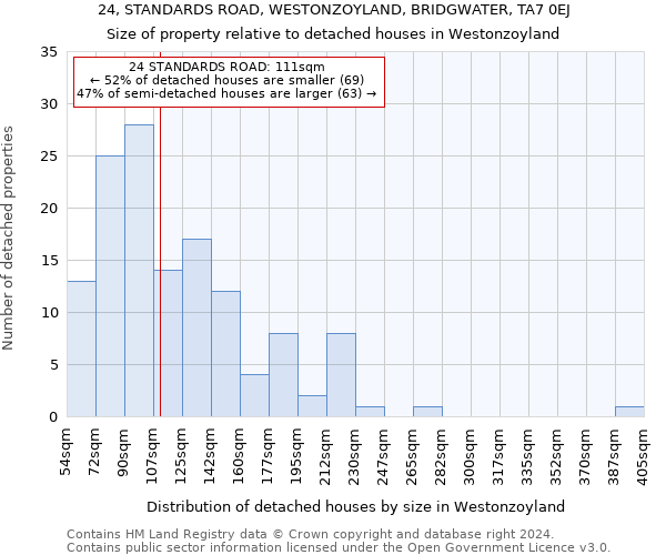 24, STANDARDS ROAD, WESTONZOYLAND, BRIDGWATER, TA7 0EJ: Size of property relative to detached houses in Westonzoyland