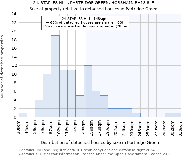 24, STAPLES HILL, PARTRIDGE GREEN, HORSHAM, RH13 8LE: Size of property relative to detached houses in Partridge Green