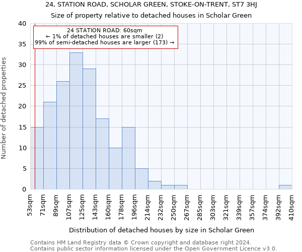 24, STATION ROAD, SCHOLAR GREEN, STOKE-ON-TRENT, ST7 3HJ: Size of property relative to detached houses in Scholar Green