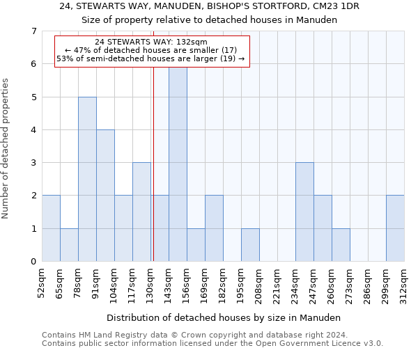 24, STEWARTS WAY, MANUDEN, BISHOP'S STORTFORD, CM23 1DR: Size of property relative to detached houses in Manuden