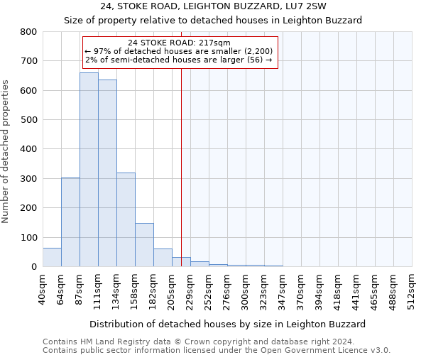 24, STOKE ROAD, LEIGHTON BUZZARD, LU7 2SW: Size of property relative to detached houses in Leighton Buzzard